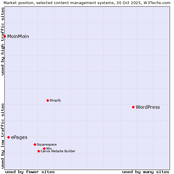 Market position of WordPress vs. ePages vs. MoinMoin