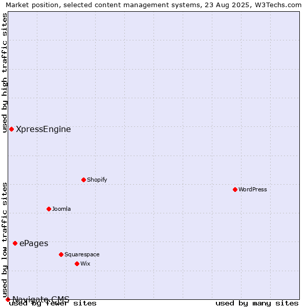 Market position of ePages vs. XpressEngine vs. Navigate CMS
