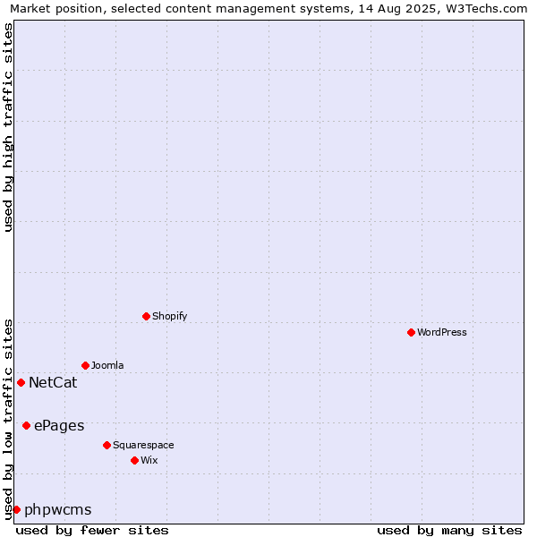 Market position of ePages vs. NetCat vs. phpwcms