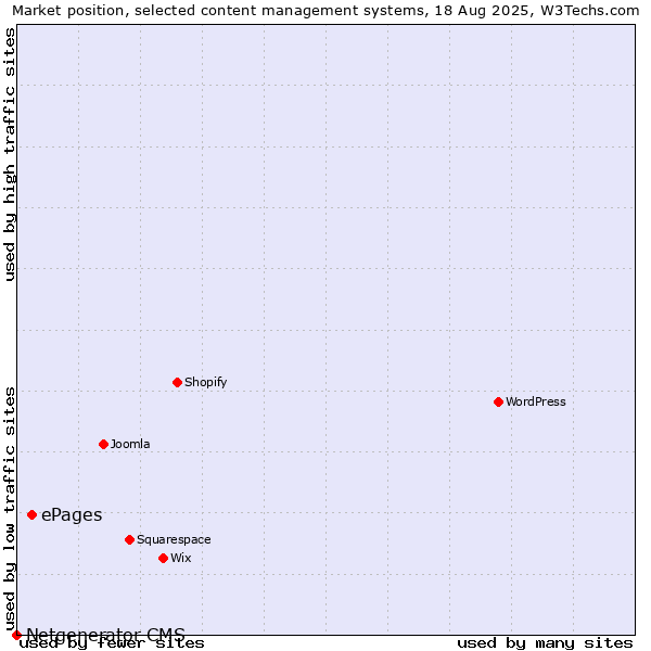 Market position of ePages vs. Netgenerator CMS