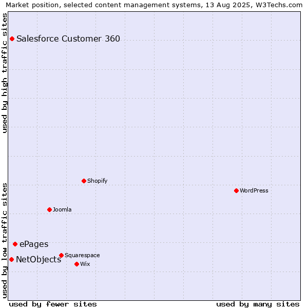 Market position of ePages vs. Salesforce Customer 360 vs. NetObjects