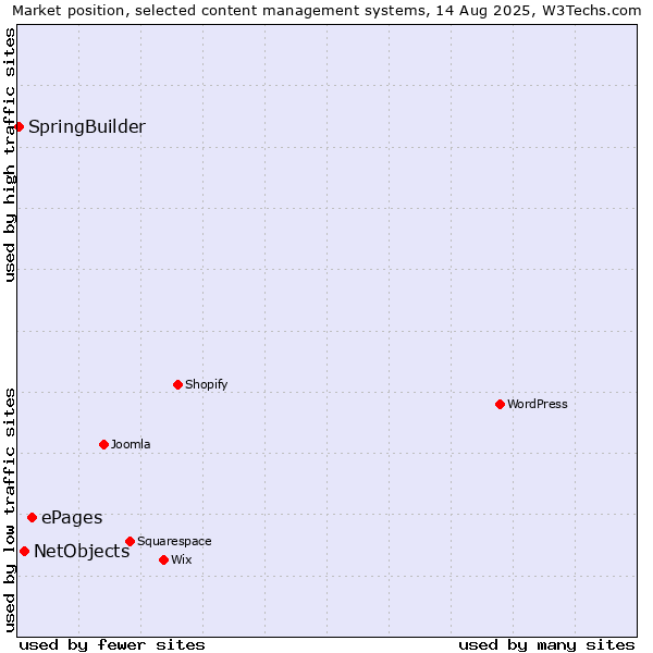 Market position of ePages vs. NetObjects vs. SpringBuilder