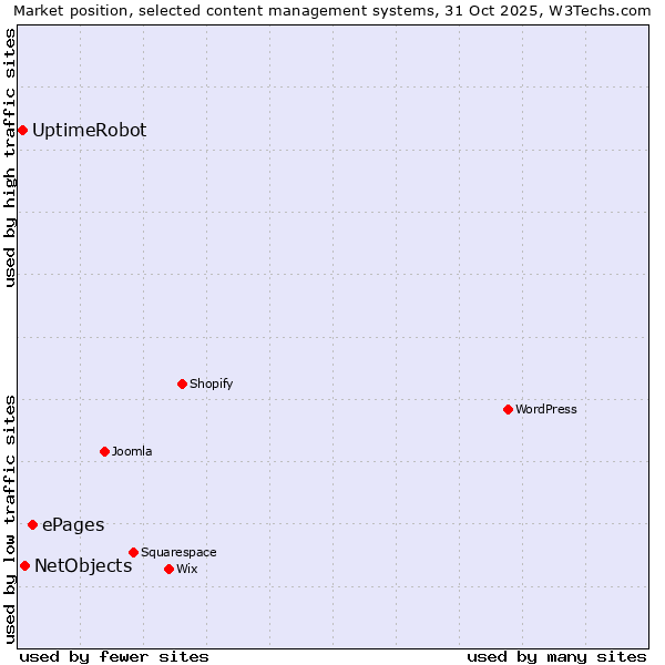 Market position of ePages vs. NetObjects vs. UptimeRobot