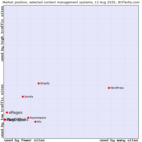 Market position of ePages vs. NetObjects vs. Hugo Blox