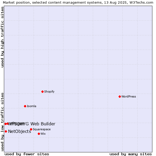 Market position of ePages vs. NetObjects vs. WYSIWYG Web Builder