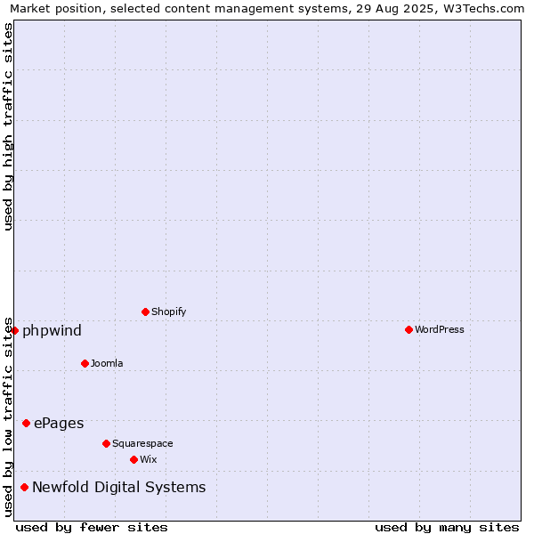 Market position of ePages vs. Newfold Digital Systems vs. phpwind