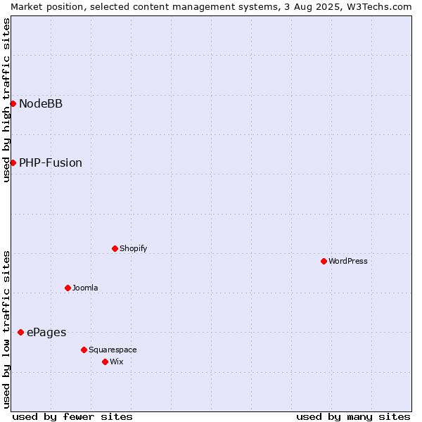 Market position of ePages vs. PHP-Fusion vs. NodeBB
