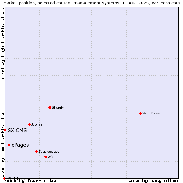 Market position of ePages vs. SX CMS vs. PHPFox