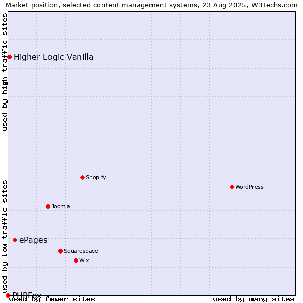 Market position of ePages vs. Higher Logic Vanilla vs. PHPFox