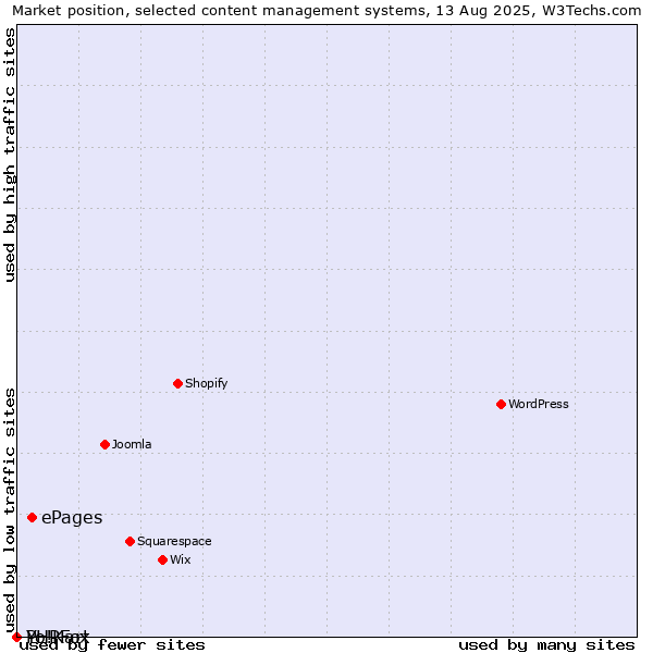 Market position of ePages vs. PHPFox vs. Yo!Kart
