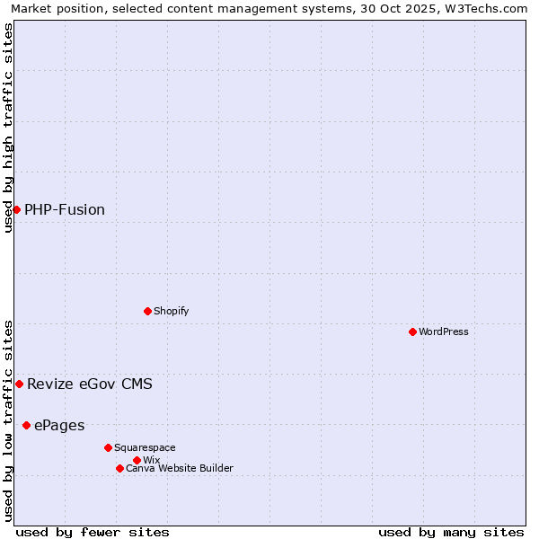 Market position of ePages vs. Revize eGov CMS vs. PHP-Fusion