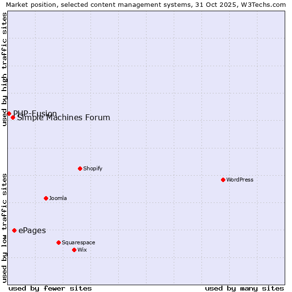 Market position of ePages vs. Simple Machines Forum vs. PHP-Fusion