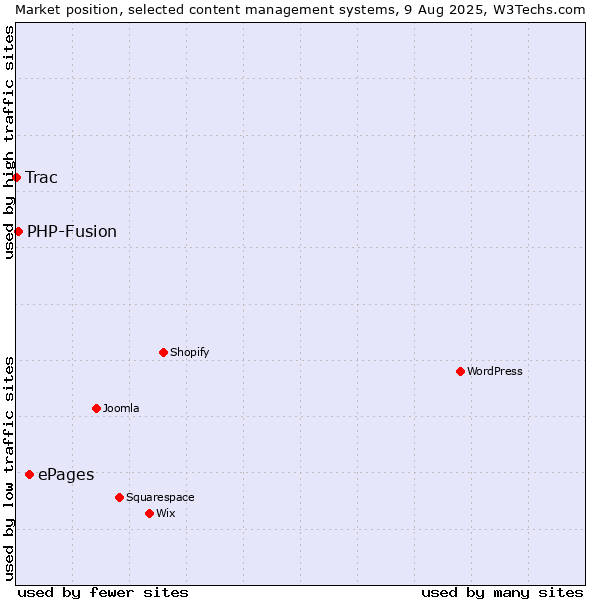 Market position of ePages vs. PHP-Fusion vs. Trac