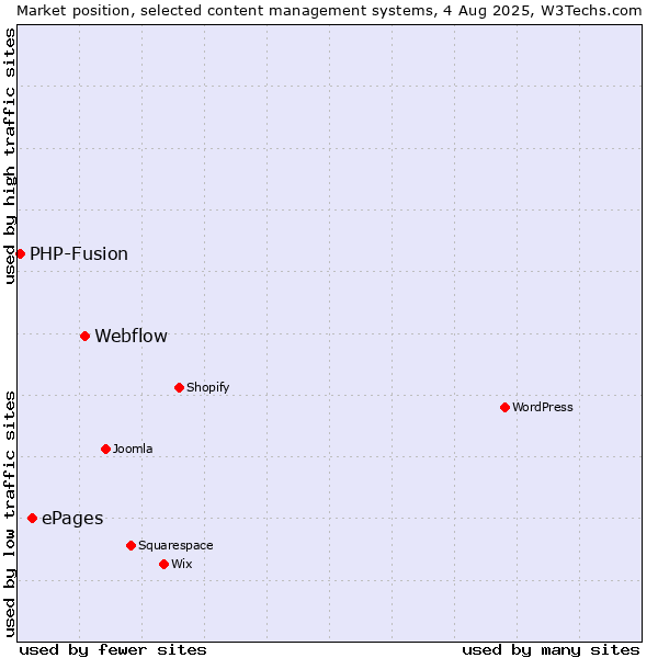Market position of Webflow vs. ePages vs. PHP-Fusion