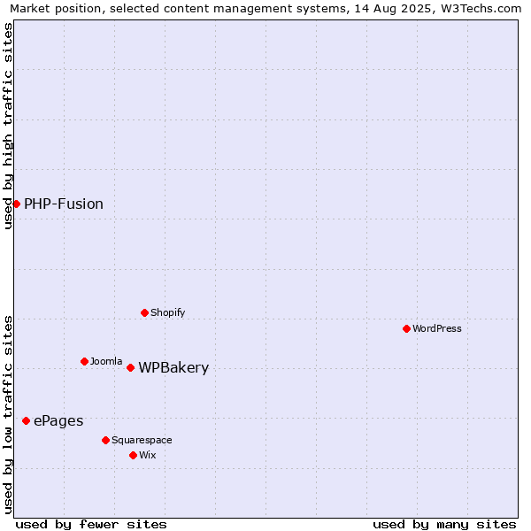 Market position of WPBakery vs. ePages vs. PHP-Fusion