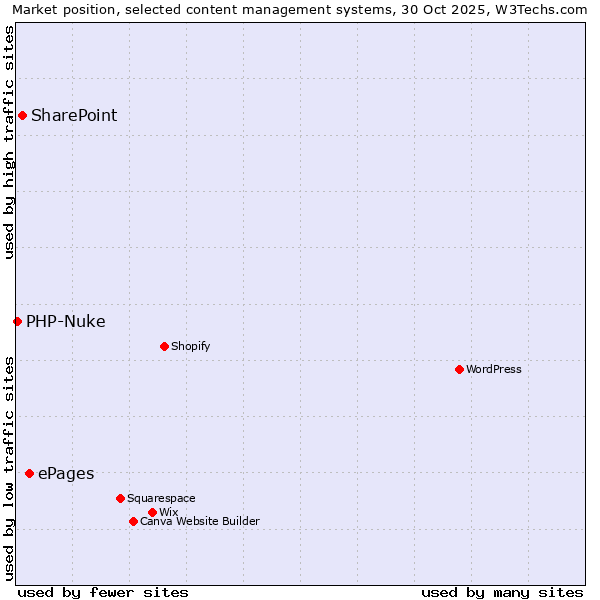 Market position of ePages vs. SharePoint vs. PHP-Nuke