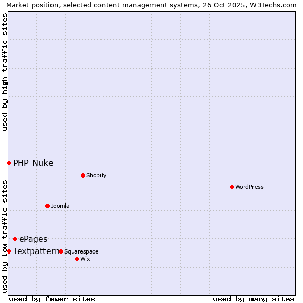 Market position of ePages vs. Textpattern vs. PHP-Nuke