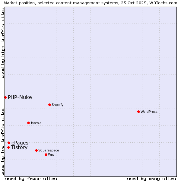 Market position of ePages vs. Tistory vs. PHP-Nuke