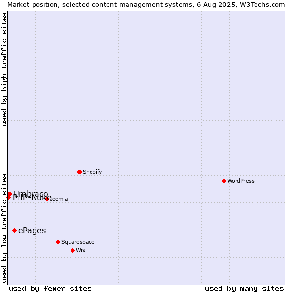 Market position of ePages vs. Umbraco vs. PHP-Nuke