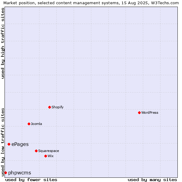 Market position of ePages vs. phpwcms