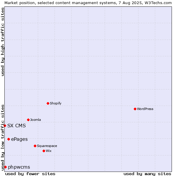 Market position of ePages vs. phpwcms vs. SX CMS