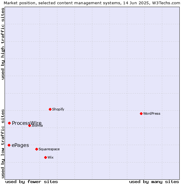 Market position of ProcessWire vs. ePages