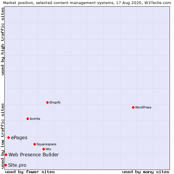 Market position of ePages vs. Web Presence Builder vs. Site.pro