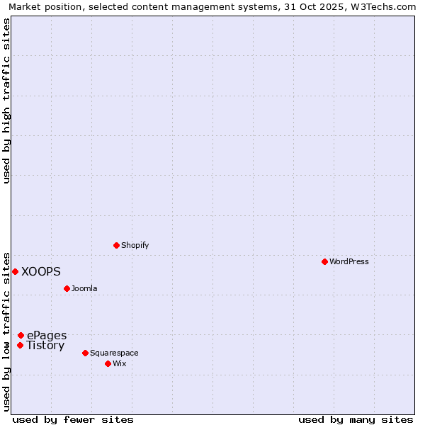 Market position of ePages vs. Tistory vs. XOOPS