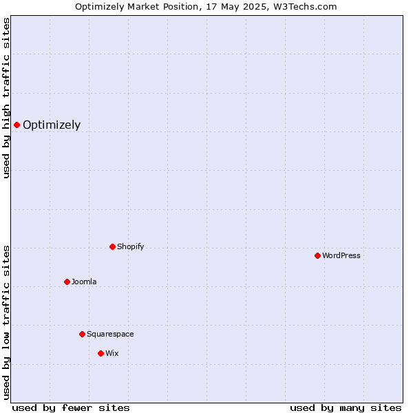 Market position of Optimizely