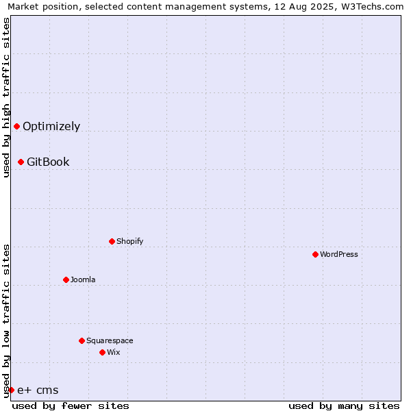Market position of GitBook vs. Optimizely vs. e+ cms