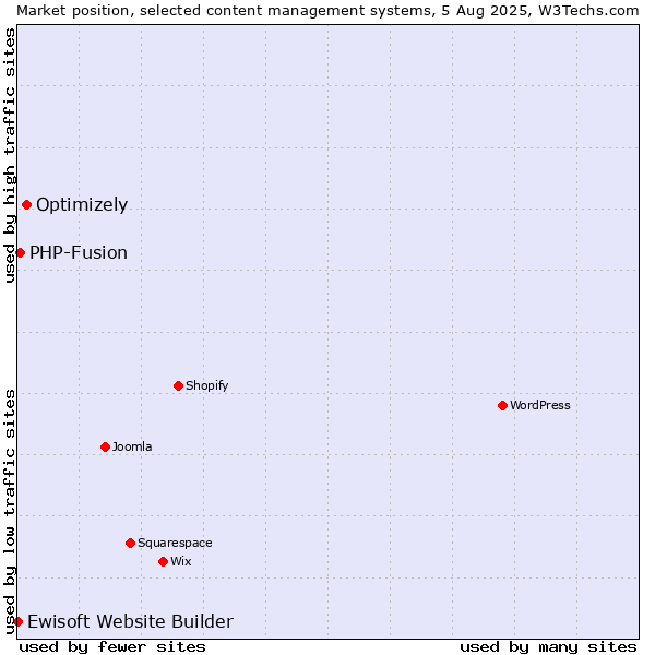 Market position of Optimizely vs. PHP-Fusion vs. Ewisoft Website Builder