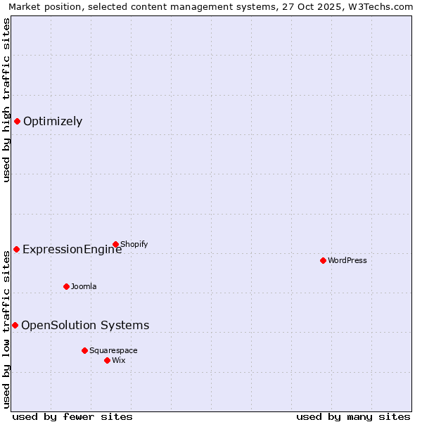 Market position of Optimizely vs. ExpressionEngine vs. OpenSolution Systems