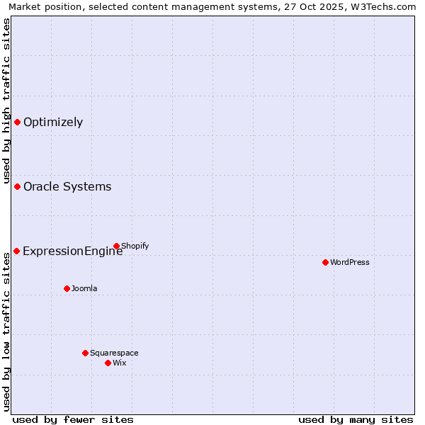 Market position of Oracle Systems vs. Optimizely vs. ExpressionEngine