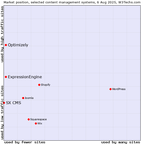 Market position of Optimizely vs. ExpressionEngine vs. SX CMS