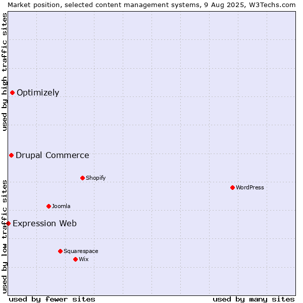 Market position of Optimizely vs. Drupal Commerce vs. Expression Web