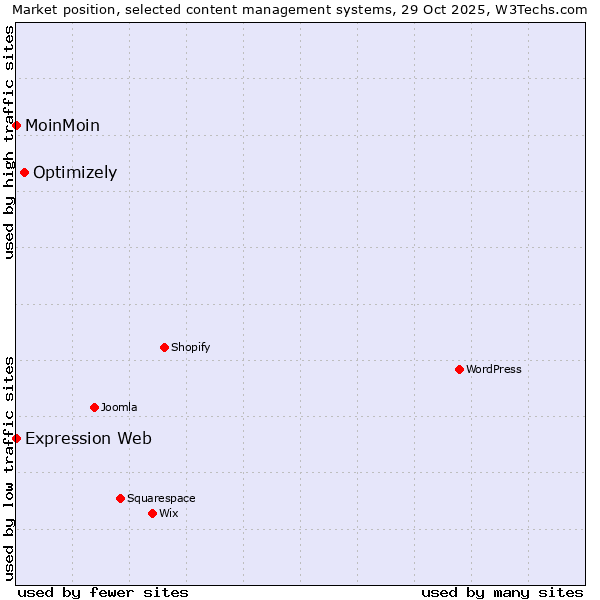 Market position of Optimizely vs. MoinMoin vs. Expression Web