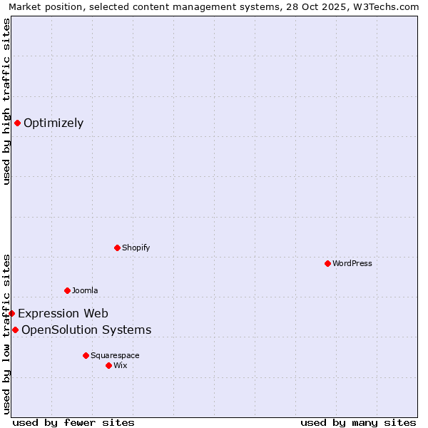 Market position of Optimizely vs. OpenSolution Systems vs. Expression Web