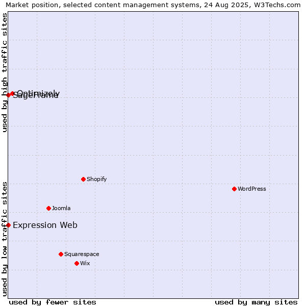 Market position of Optimizely vs. SageFrame vs. Expression Web