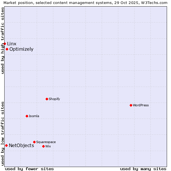 Market position of Optimizely vs. NetObjects vs. Linx