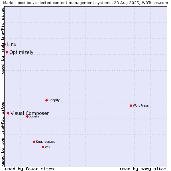 Market position of Visual Composer vs. Optimizely vs. Linx