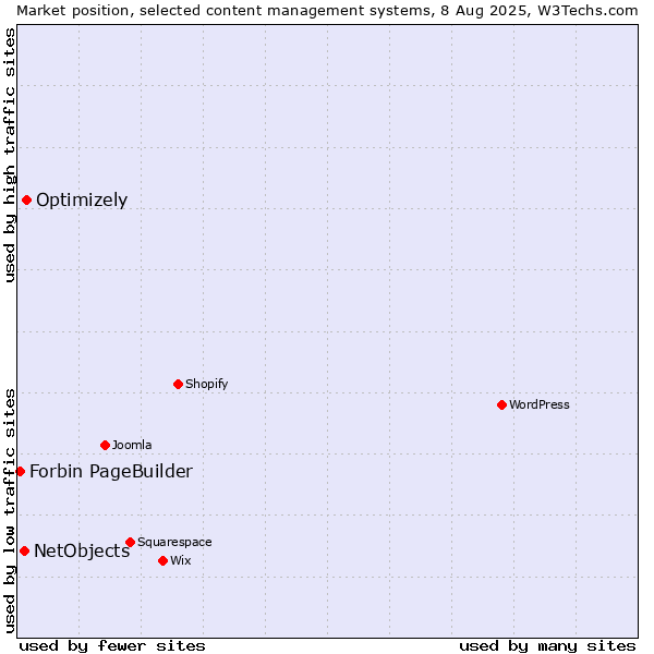 Market position of Optimizely vs. NetObjects vs. Forbin PageBuilder