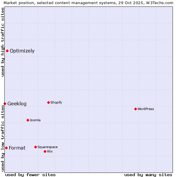 Market position of Optimizely vs. Format vs. Geeklog