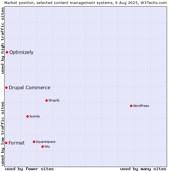 Market position of Optimizely vs. Drupal Commerce vs. Format