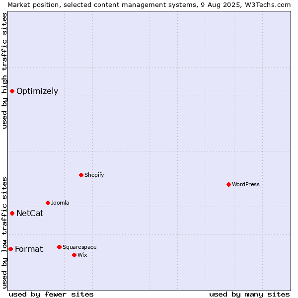 Market position of Optimizely vs. NetCat vs. Format