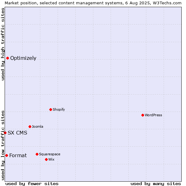 Market position of Optimizely vs. Format vs. SX CMS