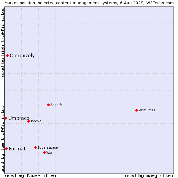 Market position of Optimizely vs. Format vs. Umbraco