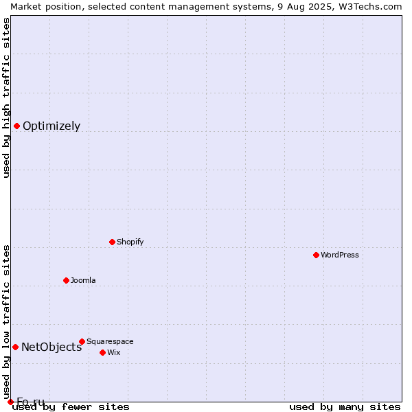 Market position of Optimizely vs. NetObjects vs. Fo.ru