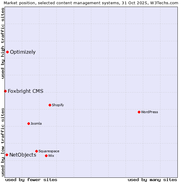 Market position of Optimizely vs. NetObjects vs. Foxbright CMS