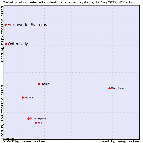Market position of Optimizely vs. Freshworks Systems vs. PHPFox