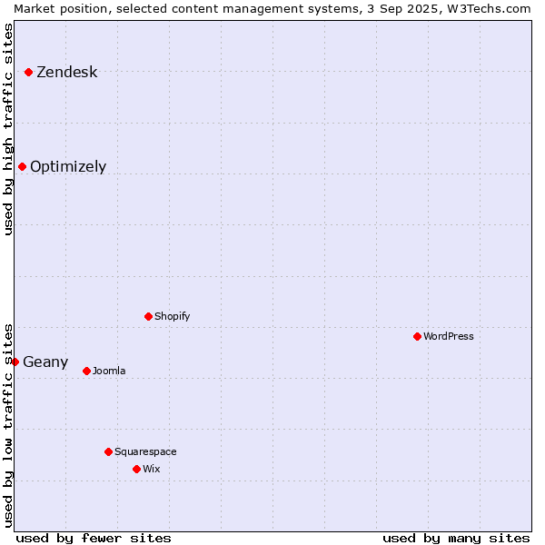 Market position of Zendesk vs. Optimizely vs. Geany